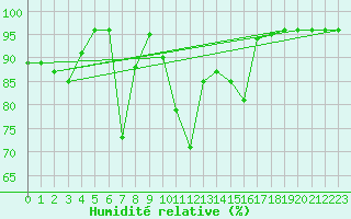 Courbe de l'humidit relative pour Tromso