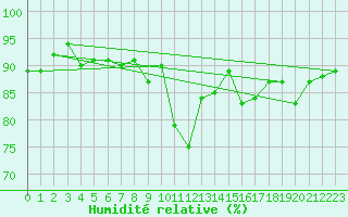 Courbe de l'humidit relative pour Bad Ragaz
