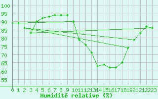 Courbe de l'humidit relative pour Saint-Quentin (02)