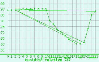 Courbe de l'humidit relative pour Woluwe-Saint-Pierre (Be)