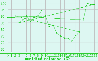 Courbe de l'humidit relative pour Mont-Rigi (Be)