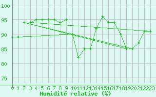 Courbe de l'humidit relative pour Bulson (08)