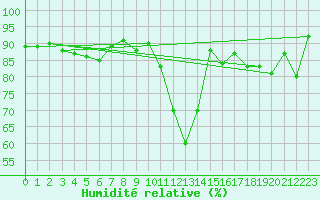 Courbe de l'humidit relative pour Freudenberg/Main-Box