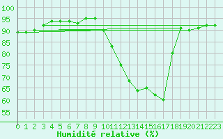 Courbe de l'humidit relative pour Lhospitalet (46)