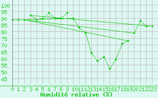 Courbe de l'humidit relative pour Morn de la Frontera