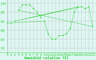 Courbe de l'humidit relative pour Lachen / Galgenen