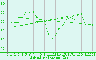 Courbe de l'humidit relative pour Pershore