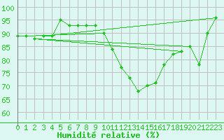 Courbe de l'humidit relative pour Belfort-Dorans (90)