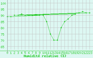 Courbe de l'humidit relative pour Rauris