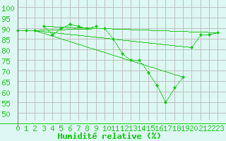 Courbe de l'humidit relative pour Saclas (91)