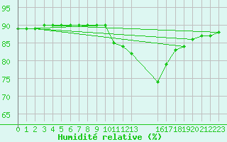 Courbe de l'humidit relative pour Colmar-Ouest (68)
