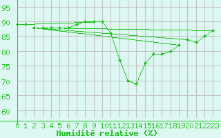 Courbe de l'humidit relative pour La Rochelle - Le Bout Blanc (17)