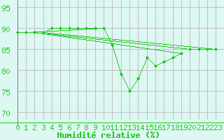 Courbe de l'humidit relative pour Saint-Nazaire-d'Aude (11)