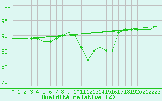 Courbe de l'humidit relative pour La Poblachuela (Esp)
