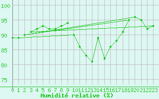 Courbe de l'humidit relative pour Andjar