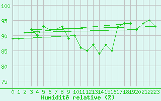 Courbe de l'humidit relative pour Les Eplatures - La Chaux-de-Fonds (Sw)