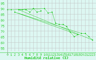 Courbe de l'humidit relative pour Narbonne-Ouest (11)