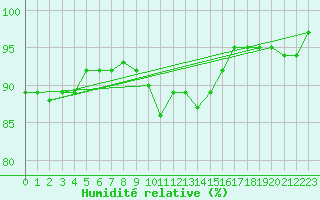 Courbe de l'humidit relative pour Manston (UK)