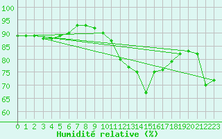 Courbe de l'humidit relative pour Pontoise - Cormeilles (95)