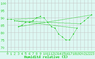 Courbe de l'humidit relative pour Hestrud (59)