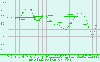 Courbe de l'humidit relative pour Gravesend-Broadness