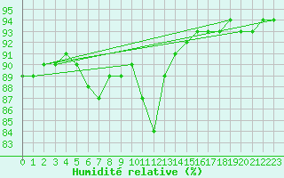 Courbe de l'humidit relative pour Vejer de la Frontera