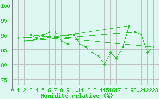 Courbe de l'humidit relative pour Les Eplatures - La Chaux-de-Fonds (Sw)