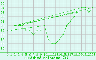 Courbe de l'humidit relative pour Muenchen-Stadt