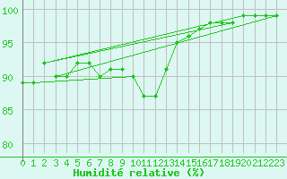 Courbe de l'humidit relative pour Leek Thorncliffe