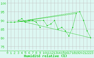 Courbe de l'humidit relative pour Trawscoed