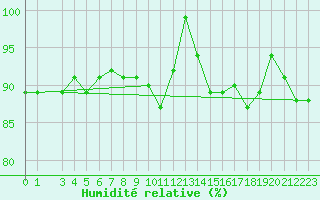 Courbe de l'humidit relative pour Sremska Mitrovica