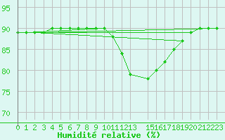 Courbe de l'humidit relative pour Saint-Igneuc (22)