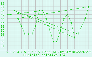 Courbe de l'humidit relative pour Frontenay (79)