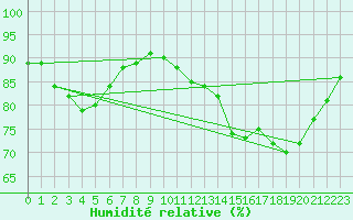 Courbe de l'humidit relative pour Douzy (08)
