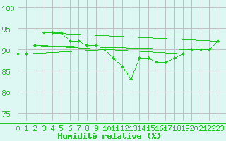 Courbe de l'humidit relative pour Thorney Island
