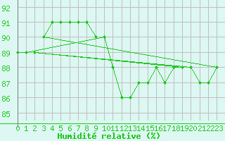 Courbe de l'humidit relative pour Aniane (34)