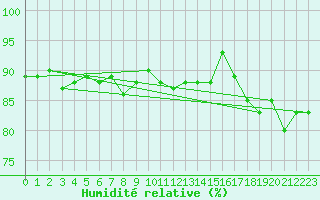 Courbe de l'humidit relative pour Grimentz (Sw)