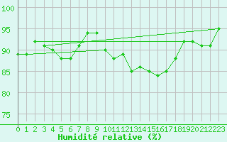 Courbe de l'humidit relative pour Sermange-Erzange (57)