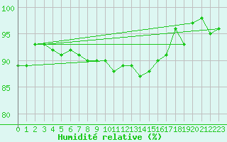 Courbe de l'humidit relative pour Beauvais (60)