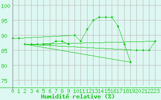 Courbe de l'humidit relative pour Ile de Groix (56)
