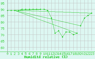 Courbe de l'humidit relative pour Vias (34)