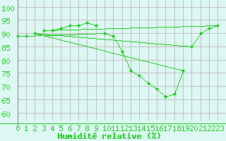 Courbe de l'humidit relative pour Muirancourt (60)