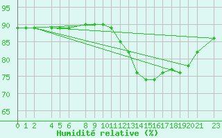 Courbe de l'humidit relative pour Sint Katelijne-waver (Be)