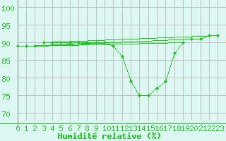 Courbe de l'humidit relative pour Saint-Philbert-de-Grand-Lieu (44)