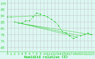 Courbe de l'humidit relative pour Trappes (78)