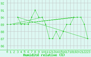 Courbe de l'humidit relative pour Saint-Jean-de-Vedas (34)