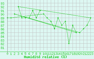 Courbe de l'humidit relative pour Cerisiers (89)