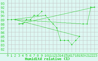Courbe de l'humidit relative pour Villefontaine (38)