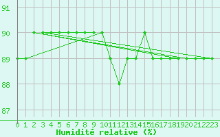 Courbe de l'humidit relative pour Sonnblick - Autom.