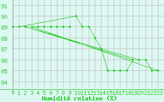 Courbe de l'humidit relative pour Colmar-Ouest (68)